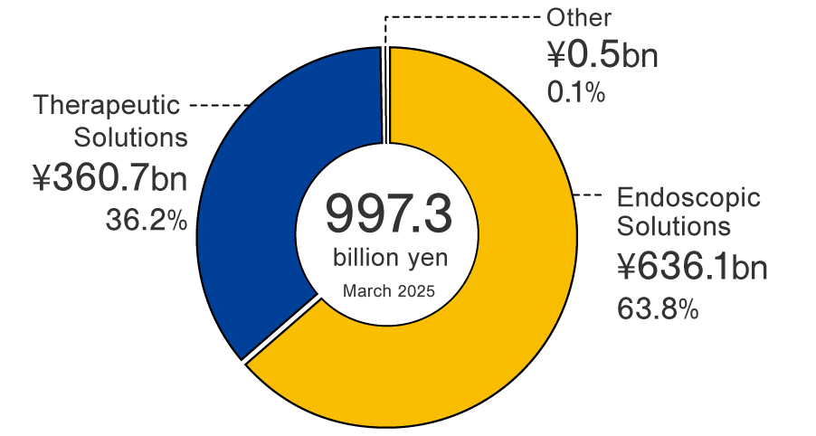 Fiscal year ended March 2025: Consolidated revenue 997.3 billion Yen. Share of revenue by business segment: Endoscopic Solutions 636.1 billion Yen 63.8%, Therapeutic Solutions 360.7 billion Yen 36.2%, and Other 0.5 billion Yen 0.1%.