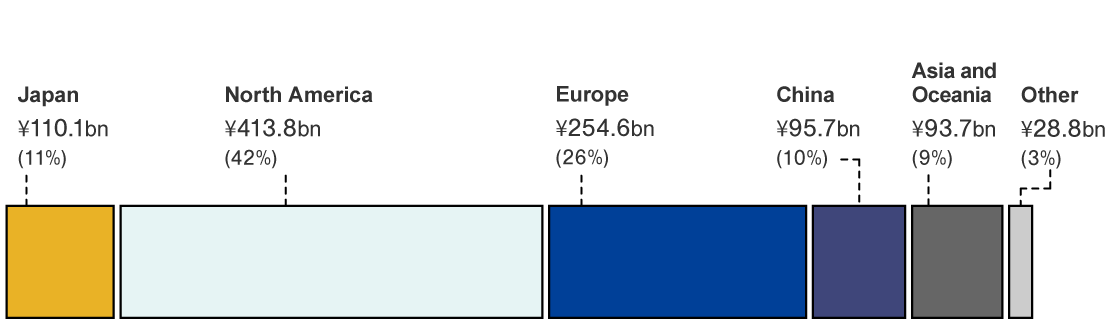 Fiscal year ended March 2025: Consolidated revenue 997.3 billion Yen. Japan 110.1 billion Yen 11%, North America 413.8 billion Yen 42%, Europe 254.6 billion Yen 26%, China 95.7 billion Yen 10%, Asia and Oceania 93.7 billion Yen 9%, Other Region 28.8 billion Yen 3%.
