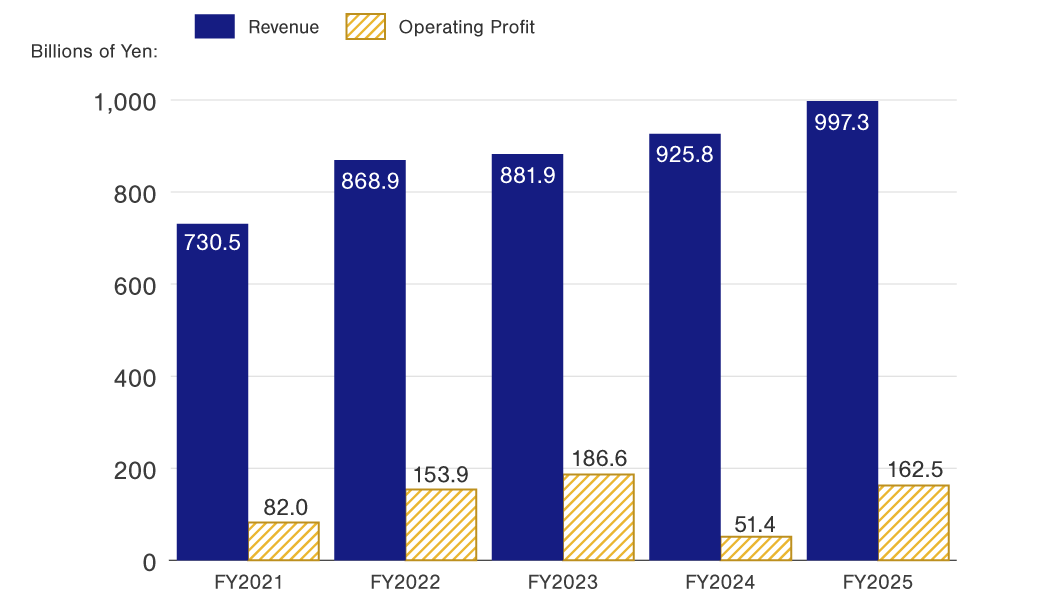 Revenue and operating profit, fiscal year ended March: 2021 Revenue 730.5 billion Yen, operating profit 82.0 billion Yen. 2022 Revenue 868.9 billion Yen, operating profit 153.9 billion Yen. 2023 Revenue 881.9 billion Yen, operating profit 186.6 billion Yen. 2024 Revenue 925.8 billion Yen, operating profit 51.4 billion Yen. 2025 Revenue 997.3 billion Yen, operating profit 162.5 billion Yen.