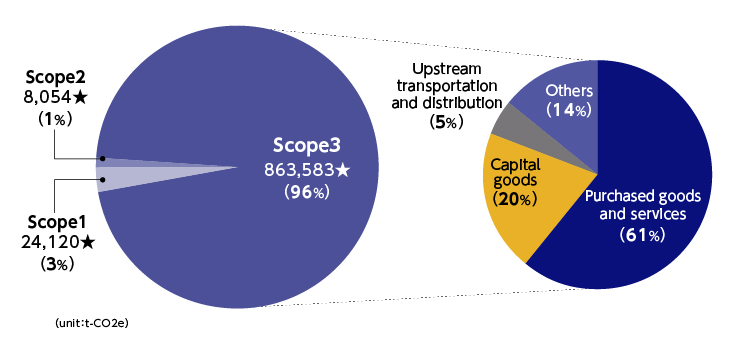 Greenhouse Gas Emissions (Scope 3)