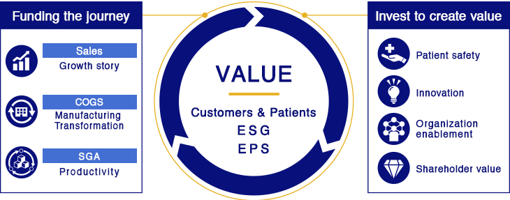 Funding our journey and invest to create value for all stakeholders