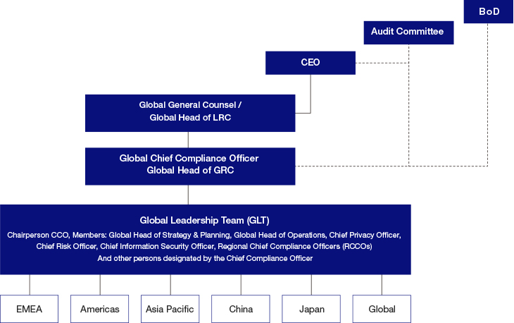 Compliance Management System (As of October 1, 2024)