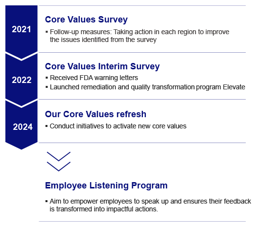 2021 Core Values Survey, 2022 Core Values Interim Survey, 2024 Our Core Value refresh, Employee Listening Program