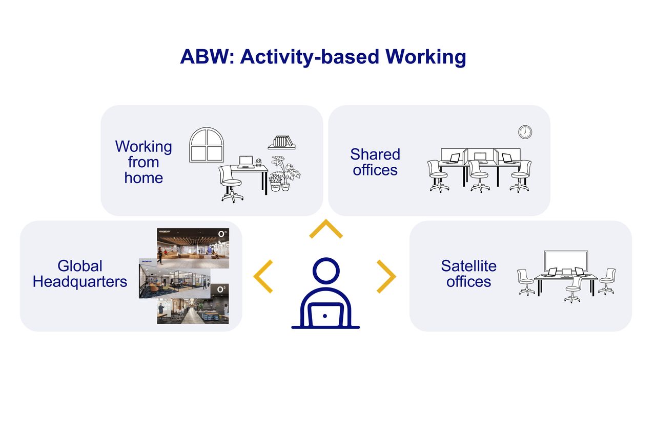 ABW（Activity Based Working）