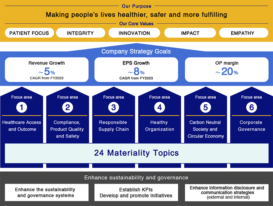 ESG Strategy Structure