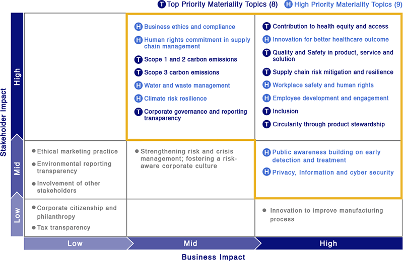 Materiality Matrix